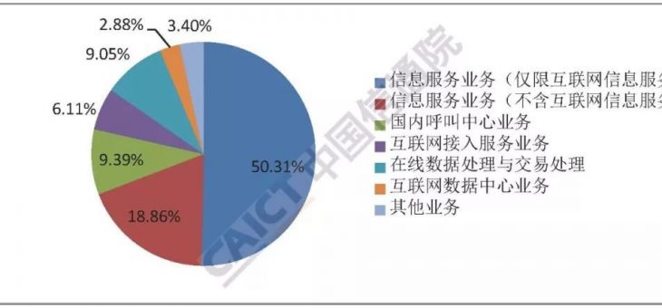 2018年9月国内增值电信业务许可情况